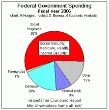 New Frontier Vs Great Society Chart